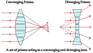 Lenses - Modern Optics, Laser, and Photonics