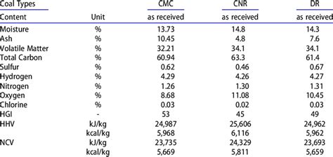 Contents of different coal types used in the study. | Download Scientific Diagram