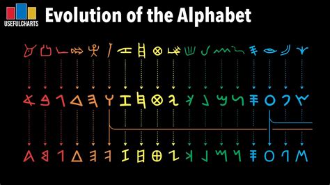 Evolution of the Alphabet | Earliest Forms to Modern Latin Script - YouTube