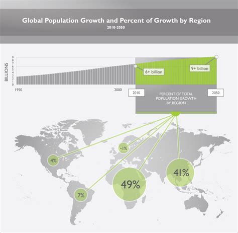 Global Population 2050