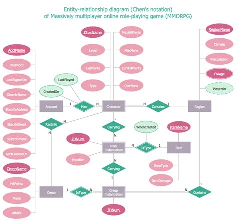 Entity Relationship Diagram Examples