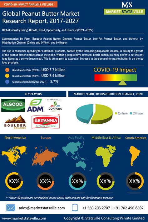 Peanut Butter Market Competitive Landscape and Key Players by 2027