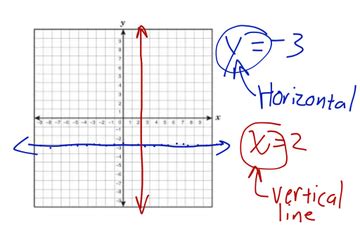 Equations Of Horizontal And Vertical Lines | Educreations