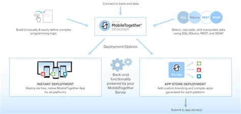 Altova MobileTogether | MicroWay