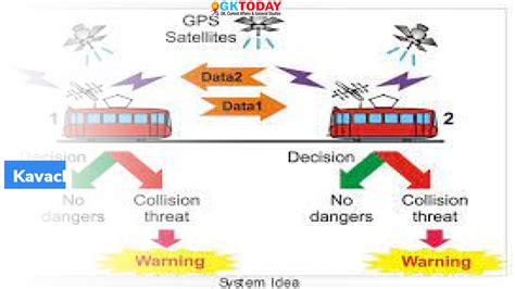 KAVACH Technology in Railways – GKToday