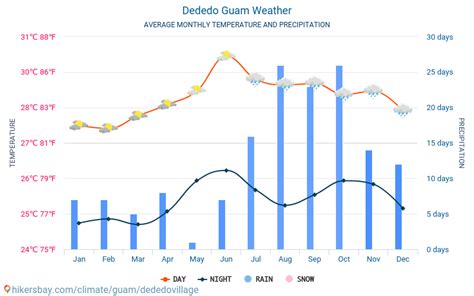 Dededo Guam vejr 2023 Klima og vejr i Dededo - Den bedste tid og vejr til at rejse til Dededo ...