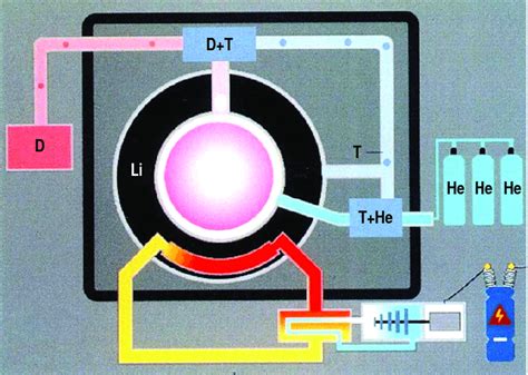 Illustration of the expected deuterium/tritium fueling process for a... | Download Scientific ...
