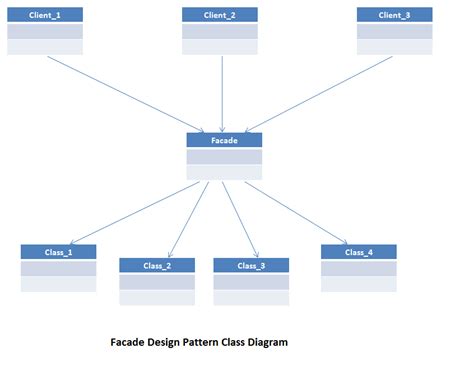 Facade Design Pattern Explained With Simple Example: Structural Design ...