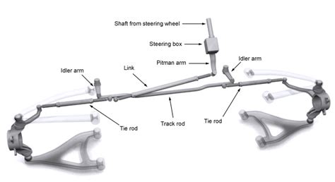 Bilen utmerket mekanisme: Pitman arm and idler arm diagram of