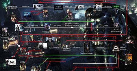 Introducir 31+ imagen batman arkham timeline - Abzlocal.mx