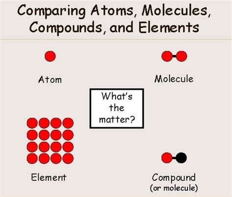 terminology - Can an element be a single atom or a molecule made up of ...