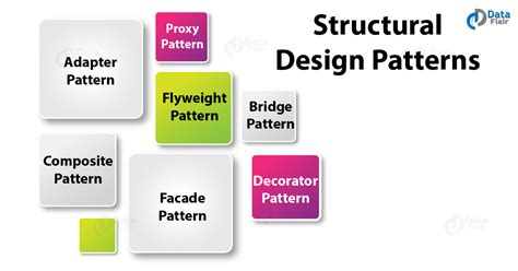 Design Patterns in Java - Creational, Behavioural, & Structural - DataFlair