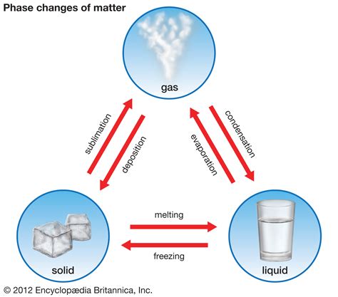 Properties Of Matter - Mind Map