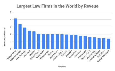 Top 10 Largest Law Firms in the World by Revenue 2020, Top Law Firms in the World