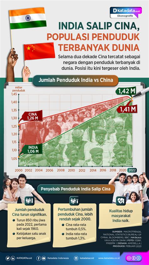 India Salip Cina, Populasi Penduduk Terbanyak Dunia - News+ on RCTI+