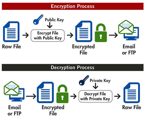 How to Encrypt and Decrypt the files and text using GPG/PGP tool