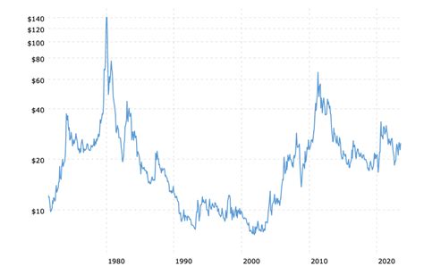 historical-silver-prices-100-year-chart-2023-07-14-macrotrends-9 ...