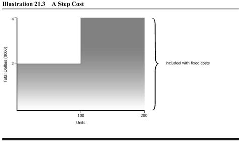 5.1 Cost Behavior Vs. Cost Estimation | Managerial Accounting