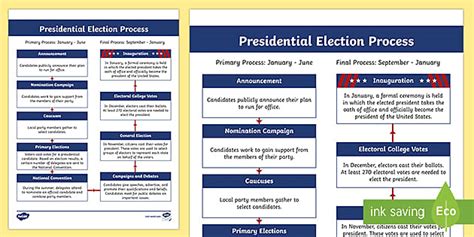 United States Presidential Election Process Flow Chart for 3rd-5th Grade