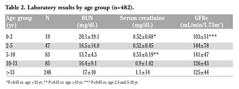 Bun Creatinine Ratio Normal Levels | Hot Sex Picture