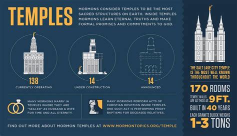 Mormon Temples Infographic – Temple Study