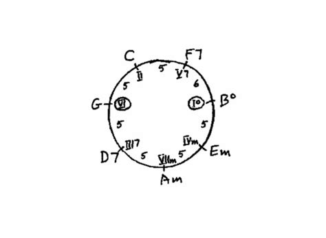 Locrian Scale - Locrian Chords with No Relative Keys