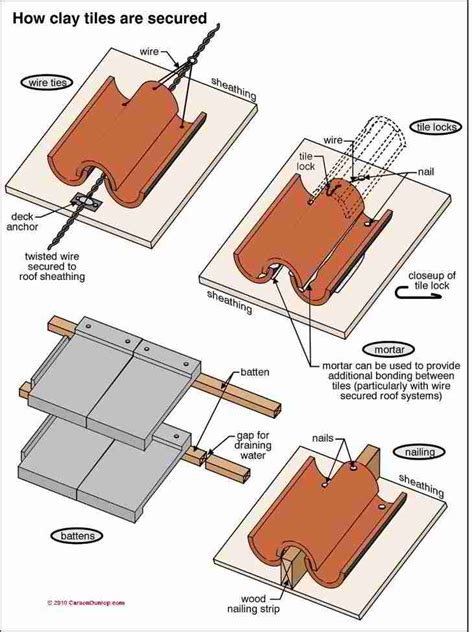 Clay Roof Tile Fastening / Securing Methods