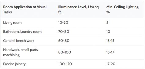 How Many Lumens Per Square Foot Workshop Needs? - Best Light Guide