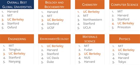 Uc Berkeley World Ranking 2024 - lishe hyacintha