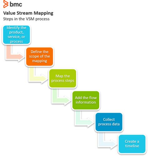 Value Stream Mapping (VSM) Tutorial with Examples & Tips (2022)