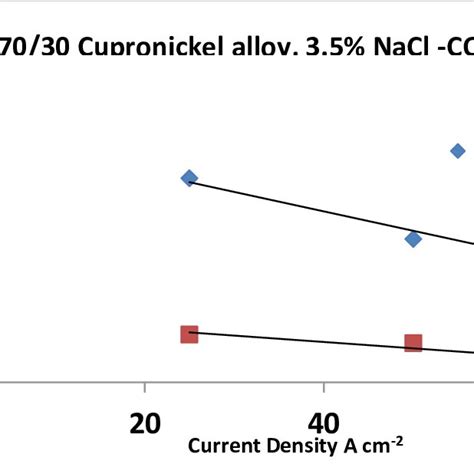 (PDF) Corrosion Behavior of Copper-Nickel Alloys in Seawater Environment