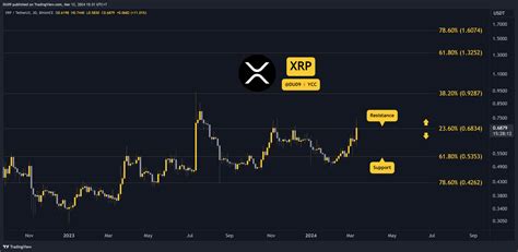 Why is the Ripple (XRP) Price Up Today?