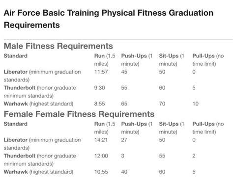 Air Force fitness requirements | Air force basic training, Air force ...