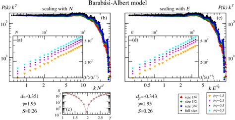 Scaling analysis on a numerical realization of the Barabási-Albert ...