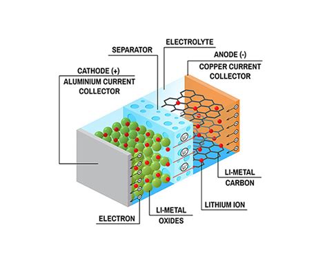 What are Lithium-ion batteries?:Components and Advantages - Ruchira Green Earth Blog