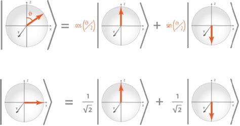 Bloch sphere representation of different superposition states. Quantum ...