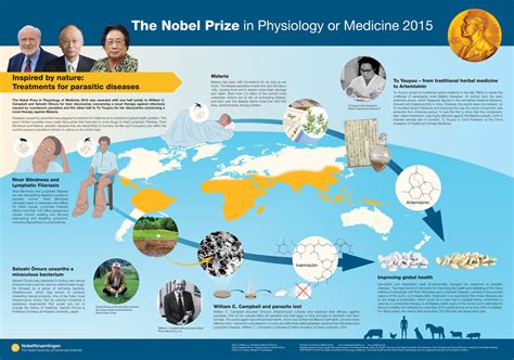 The posters for the Nobel Prize in Physiology or Medicine – The Nobel Prize in Physiology or ...