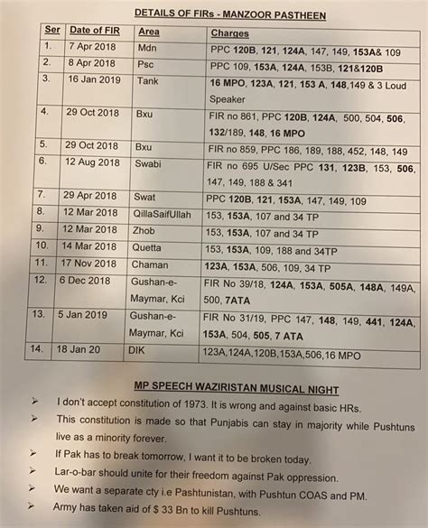 A total of 14 FIRs were registered against Manzoor Pashteen for anti-Pakistan speeches ...