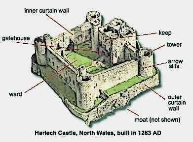 40 medieval castle diagram with labels - You Label