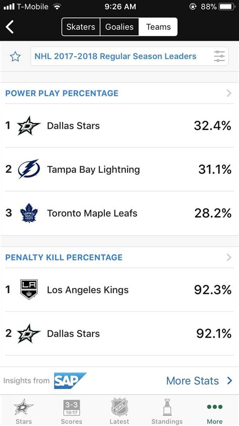 Dallas Stars Powerplay % and Penalty Kill % so far this season : r ...