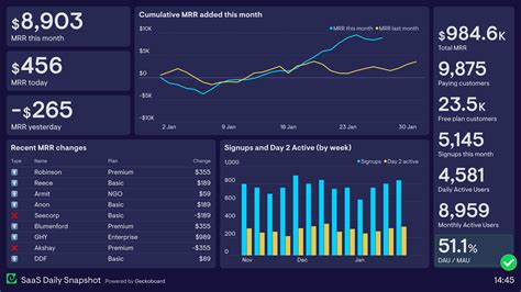 SaaS Company Dashboard Example | Geckoboard