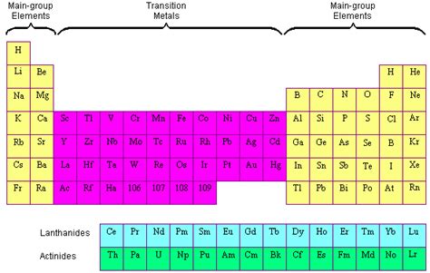Ammonium Symbol On The Periodic Table | Brokeasshome.com