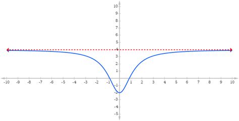 Find The Equations Of Both Vertical And Horizontal Asymptotes Function ...