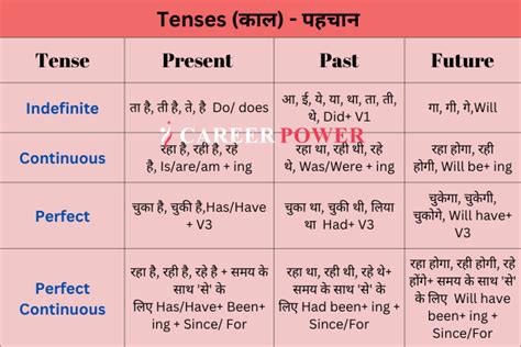 Tense Chart in English, Rules, Examples and its Types