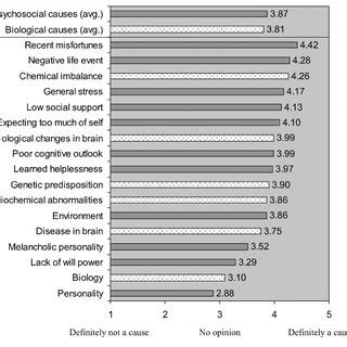 Depression etiology beliefs. | Download Scientific Diagram