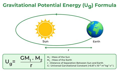 Gravitational Potential Energy - Formulas, Derivations, and Examples