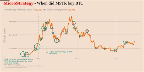 MicroStrategy Bitcoin Holdings With Charts