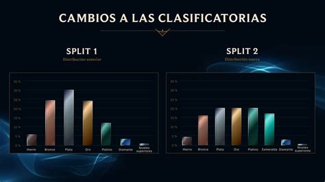 Cambios en las clasificatorias de LoL: rango esmeralda y sin fase de ascenso - Movistar eSports