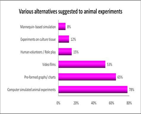 Various virtual experiments suggested as a supplement to animal ...