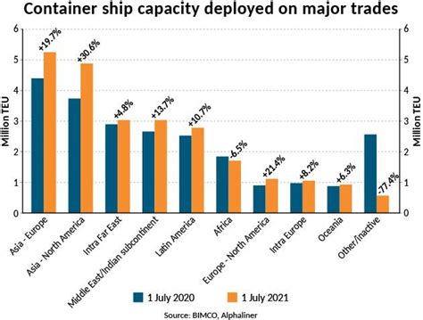 Container Shipping: Record Delays, Record Profits